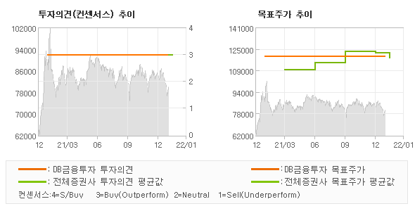 투자의견 및 목표주가 추이 그래프