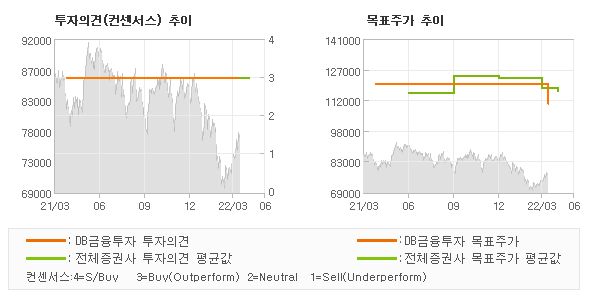 투자의견 및 목표주가 추이 그래프