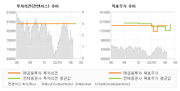 투자의견 및 목표주가 추이 그래프