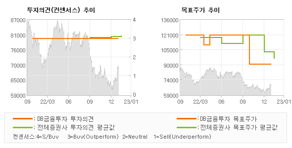 투자의견 및 목표주가 추이 그래프