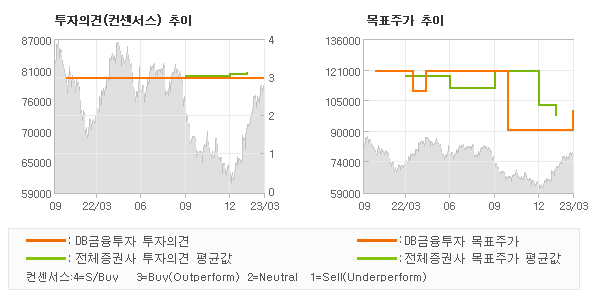 투자의견 및 목표주가 추이 그래프