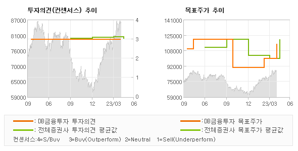 투자의견 및 목표주가 추이 그래프