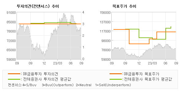 투자의견 및 목표주가 추이 그래프