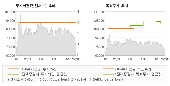 투자의견 및 목표주가 추이 그래프