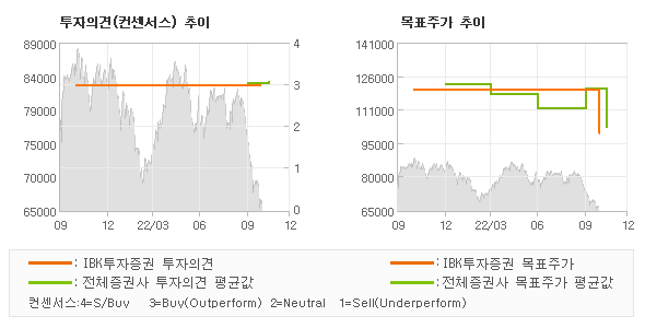 투자의견 및 목표주가 추이 그래프