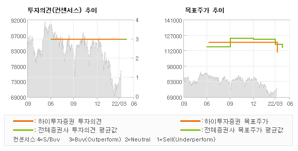 투자의견 및 목표주가 추이 그래프