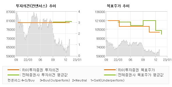 투자의견 및 목표주가 추이 그래프