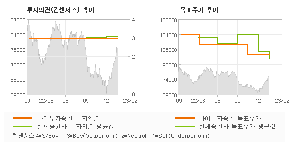 투자의견 및 목표주가 추이 그래프