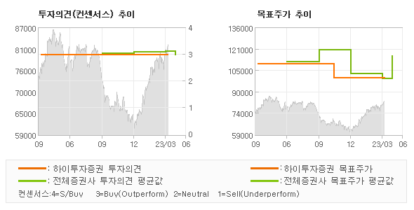 투자의견 및 목표주가 추이 그래프