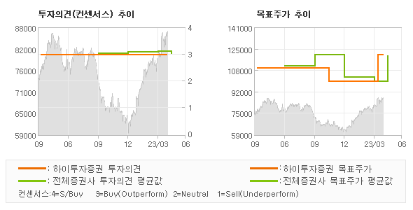 투자의견 및 목표주가 추이 그래프