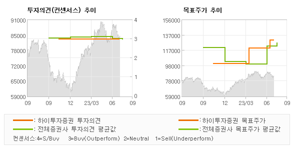 투자의견 및 목표주가 추이 그래프