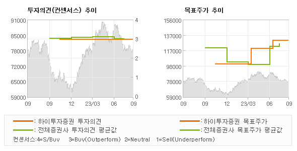 투자의견 및 목표주가 추이 그래프