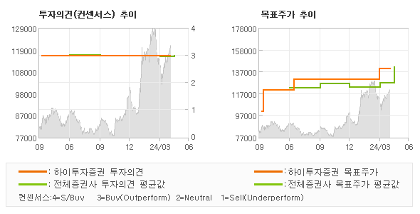 투자의견 및 목표주가 추이 그래프