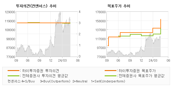 투자의견 및 목표주가 추이 그래프