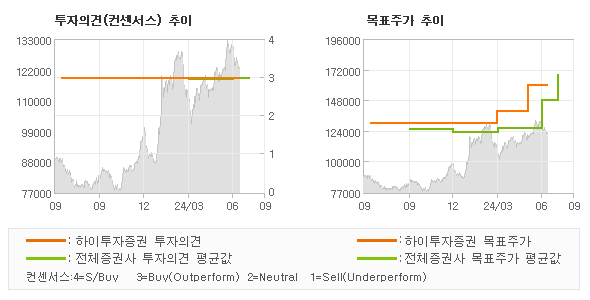 투자의견 및 목표주가 추이 그래프