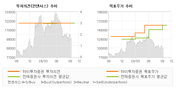 투자의견 및 목표주가 추이 그래프