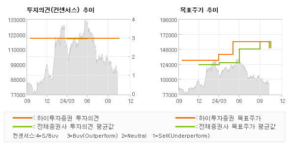 투자의견 및 목표주가 추이 그래프