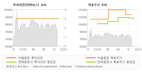 투자의견 및 목표주가 추이 그래프