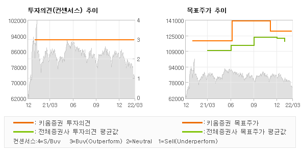 투자의견 및 목표주가 추이 그래프