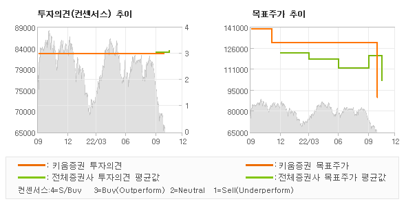 투자의견 및 목표주가 추이 그래프