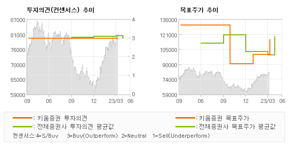 투자의견 및 목표주가 추이 그래프