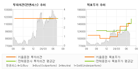 투자의견 및 목표주가 추이 그래프