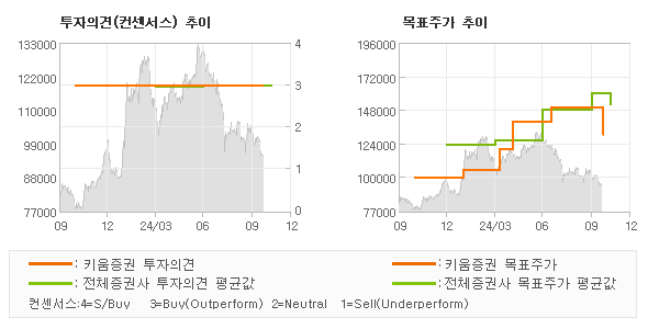 투자의견 및 목표주가 추이 그래프