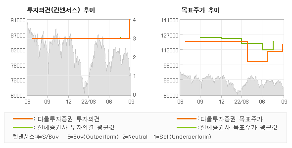 투자의견 및 목표주가 추이 그래프