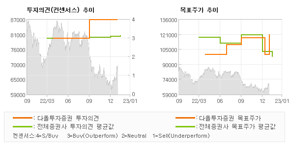 투자의견 및 목표주가 추이 그래프