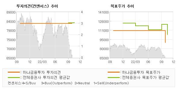 투자의견 및 목표주가 추이 그래프