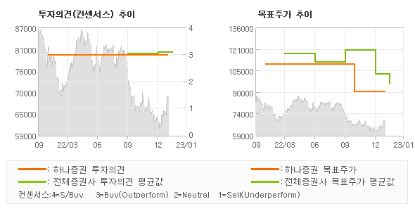 투자의견 및 목표주가 추이 그래프