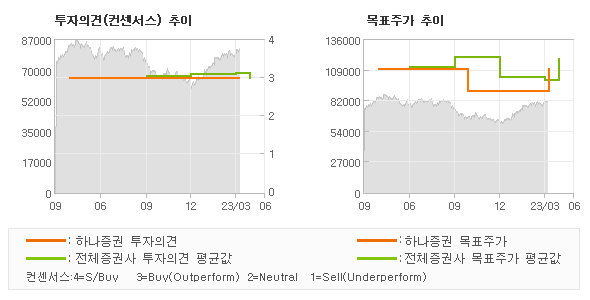 투자의견 및 목표주가 추이 그래프