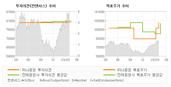 투자의견 및 목표주가 추이 그래프