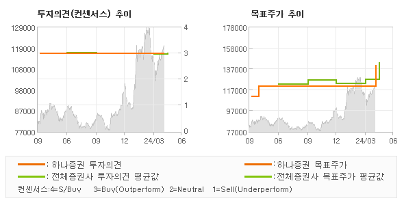 투자의견 및 목표주가 추이 그래프