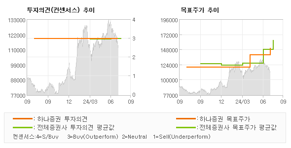 투자의견 및 목표주가 추이 그래프