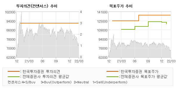 투자의견 및 목표주가 추이 그래프