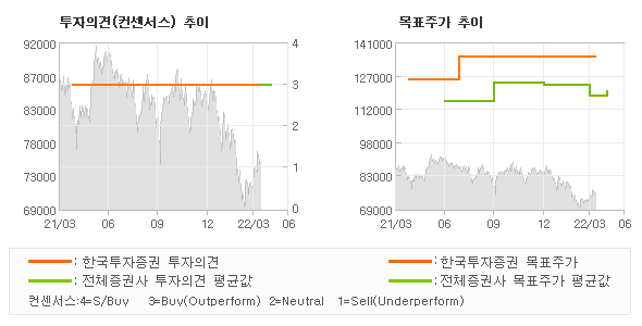 투자의견 및 목표주가 추이 그래프