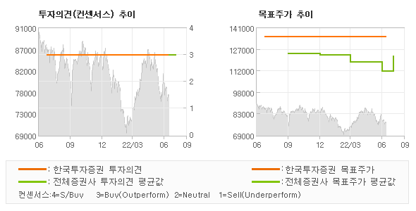 투자의견 및 목표주가 추이 그래프