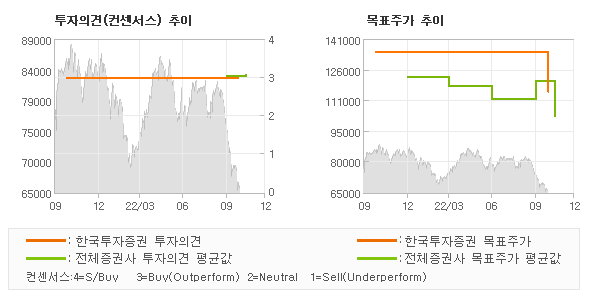 투자의견 및 목표주가 추이 그래프