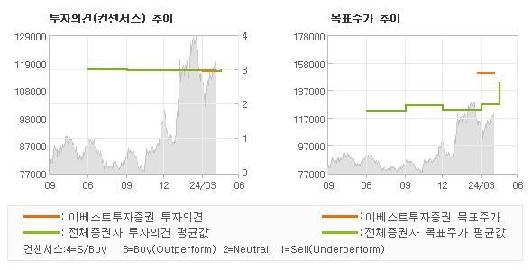 투자의견 및 목표주가 추이 그래프