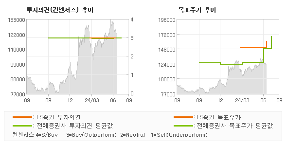 투자의견 및 목표주가 추이 그래프