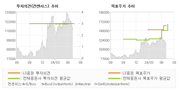 투자의견 및 목표주가 추이 그래프