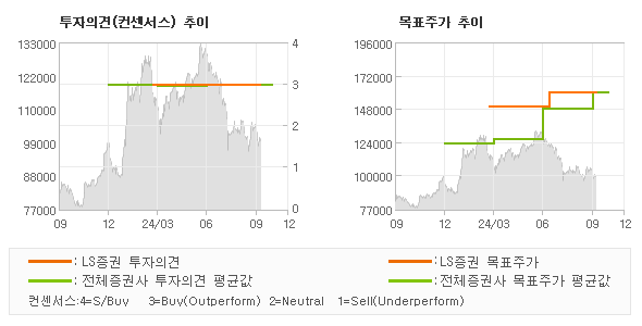 투자의견 및 목표주가 추이 그래프