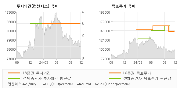 투자의견 및 목표주가 추이 그래프