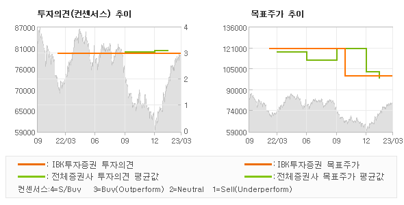 투자의견 및 목표주가 추이 그래프