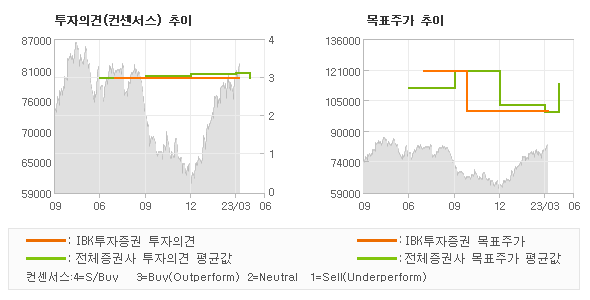 투자의견 및 목표주가 추이 그래프