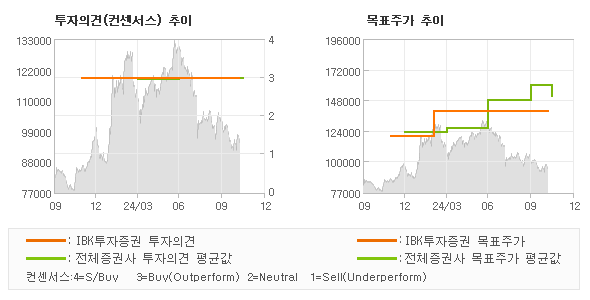 투자의견 및 목표주가 추이 그래프