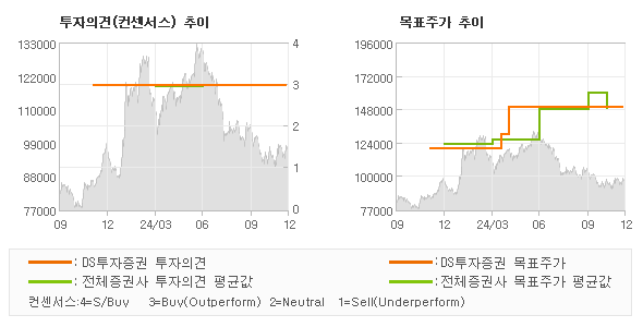 투자의견 및 목표주가 추이 그래프