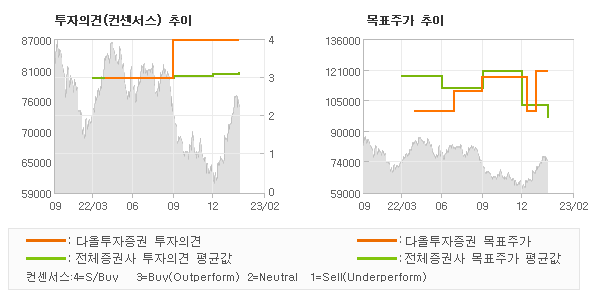 투자의견 및 목표주가 추이 그래프