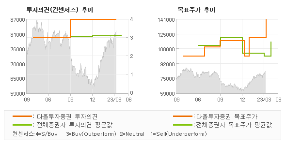 투자의견 및 목표주가 추이 그래프